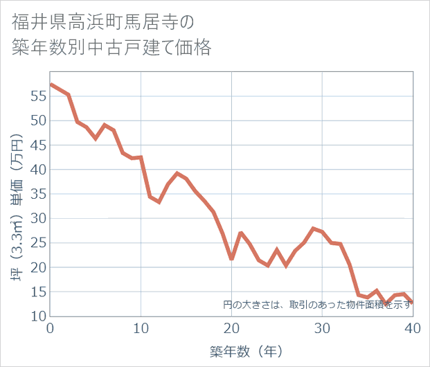 福井県高浜町馬居寺の築年数別の中古戸建て坪単価