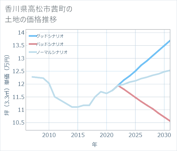 香川県高松市茜町の土地価格推移