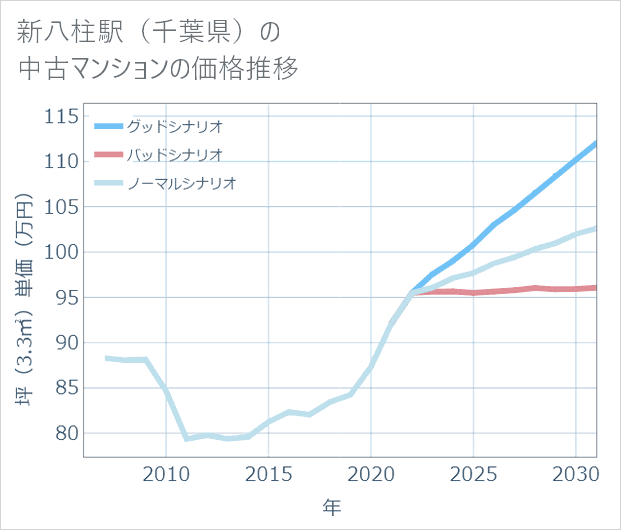 新八柱駅(千葉県)の中古マンション価格推移