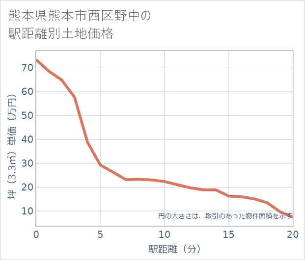 熊本県熊本市西区野中の徒歩距離別の土地坪単価