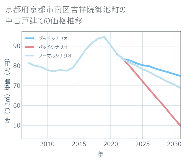京都府京都市南区吉祥院御池町の中古戸建て価格推移