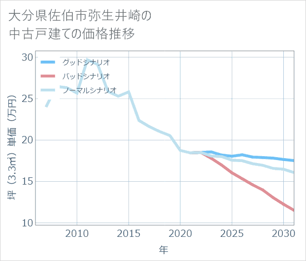 大分県佐伯市弥生井崎の中古戸建て価格推移