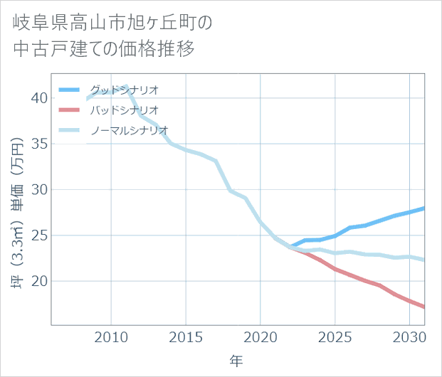 岐阜県高山市旭ケ丘町の中古戸建て価格推移