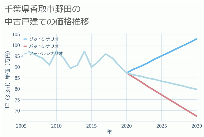 千葉県香取市野田の中古戸建て価格推移