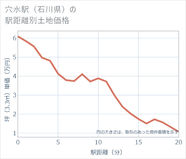 穴水駅(石川県)の徒歩距離別の土地坪単価
