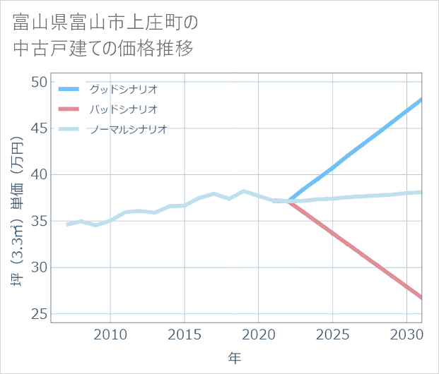 富山県富山市上庄町の中古戸建て価格推移