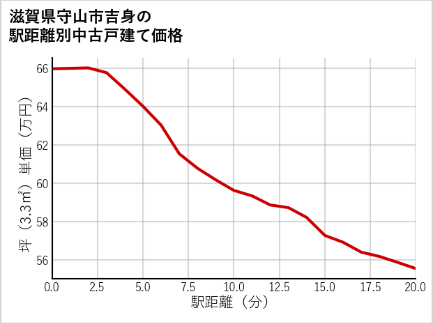 滋賀県守山市吉身の徒歩距離別の中古戸建て坪単価