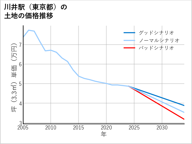 川井駅（東京都）の土地価格推移