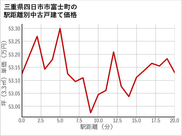 三重県四日市市富士町の徒歩距離別の中古戸建て坪単価
