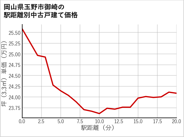 岡山県玉野市御崎の徒歩距離別の中古戸建て坪単価