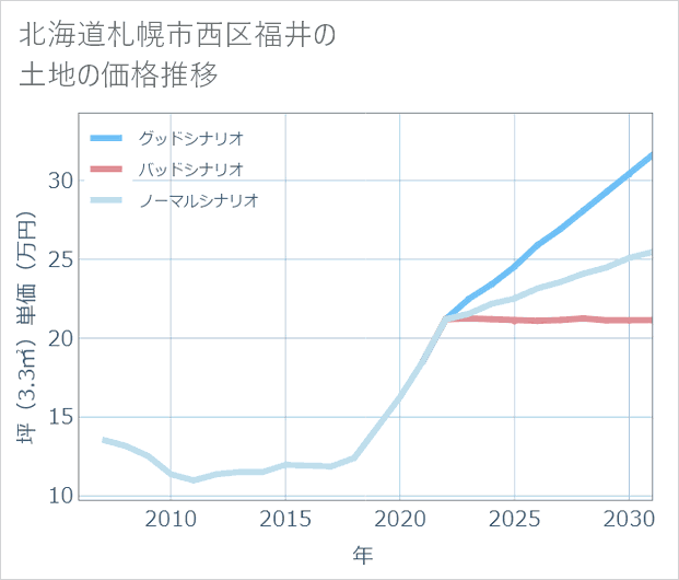 北海道札幌市西区福井の土地価格推移