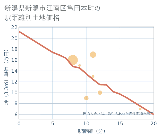 新潟県新潟市江南区亀田本町の徒歩距離別の土地坪単価
