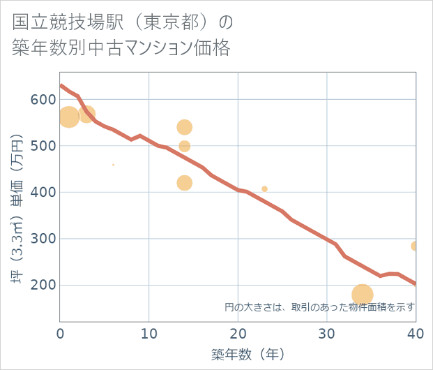 国立競技場駅(東京都)の築年数別の中古マンション坪単価