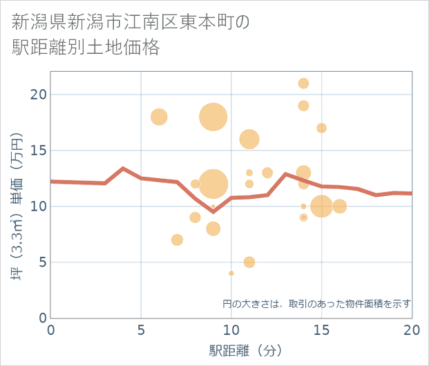 新潟県新潟市江南区東本町の徒歩距離別の土地坪単価
