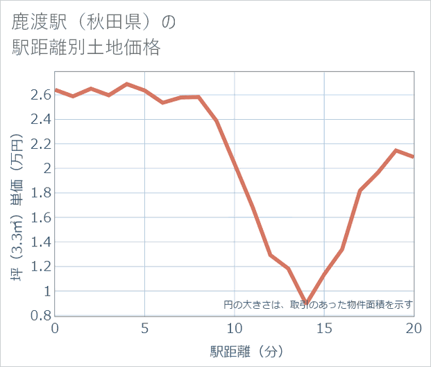 鹿渡駅(秋田県)の徒歩距離別の土地坪単価
