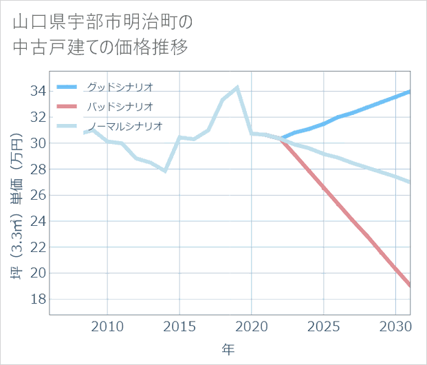 山口県宇部市明治町の中古戸建て価格推移