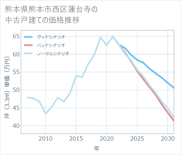 熊本県熊本市西区蓮台寺の中古戸建て価格推移