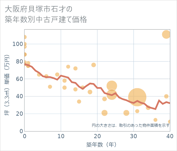 大阪府貝塚市石才の築年数別の中古戸建て坪単価