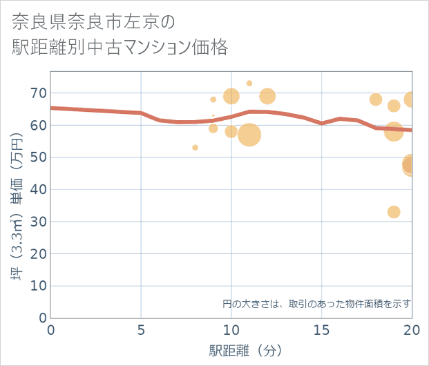 奈良県奈良市左京の徒歩距離別の中古マンション坪単価