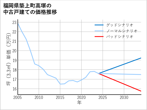 福岡県築上町高塚の中古戸建て価格推移