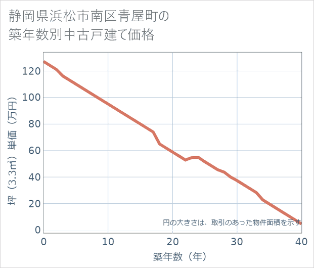 静岡県浜松市南区青屋町の築年数別の中古戸建て坪単価