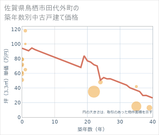 佐賀県鳥栖市田代外町の築年数別の中古戸建て坪単価