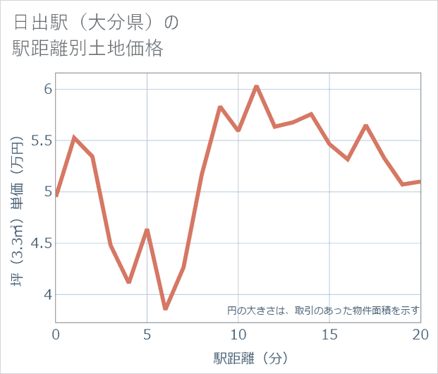日出駅(大分県)の徒歩距離別の土地坪単価