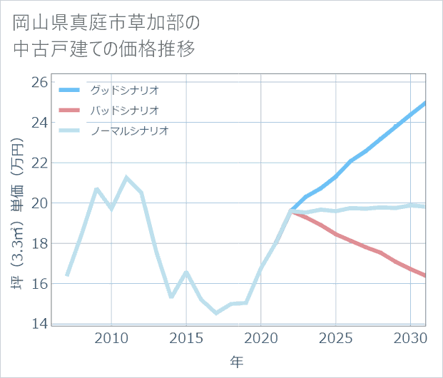 岡山県真庭市草加部の中古戸建て価格推移