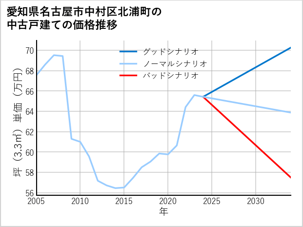 愛知県名古屋市中村区北浦町の中古戸建て価格推移