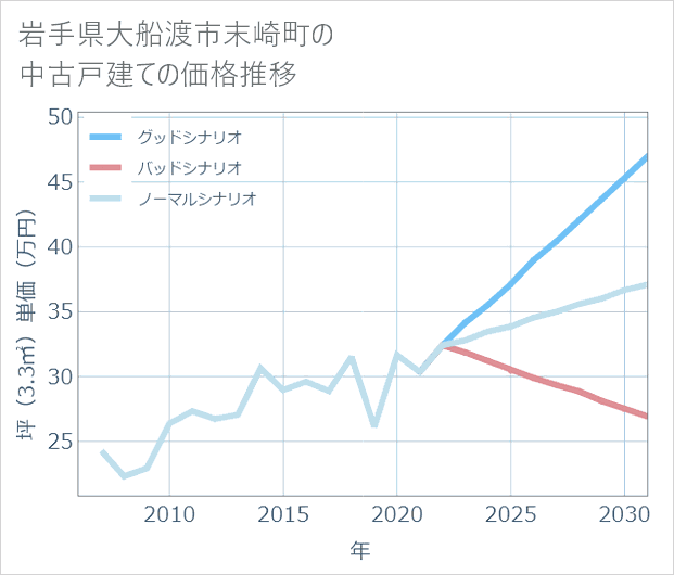 岩手県大船渡市末崎町の中古戸建て価格推移