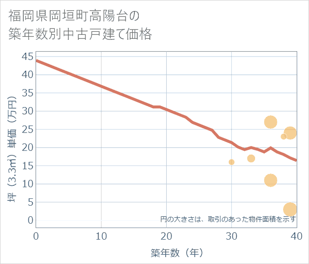 福岡県岡垣町高陽台の築年数別の中古戸建て坪単価