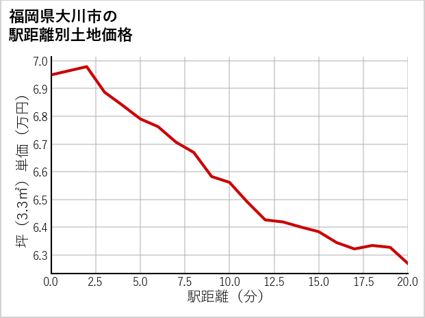 福岡県大川市の徒歩距離別の土地坪単価