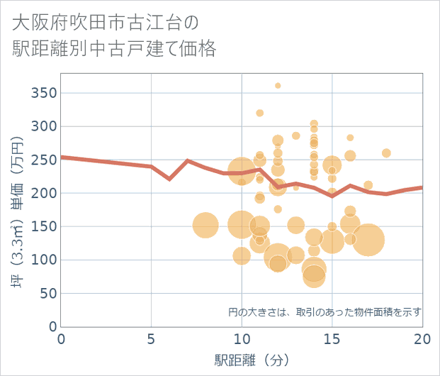 大阪府吹田市古江台の徒歩距離別の中古戸建て坪単価