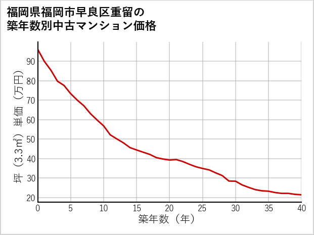 福岡県福岡市早良区重留の築年数別の中古マンション坪単価