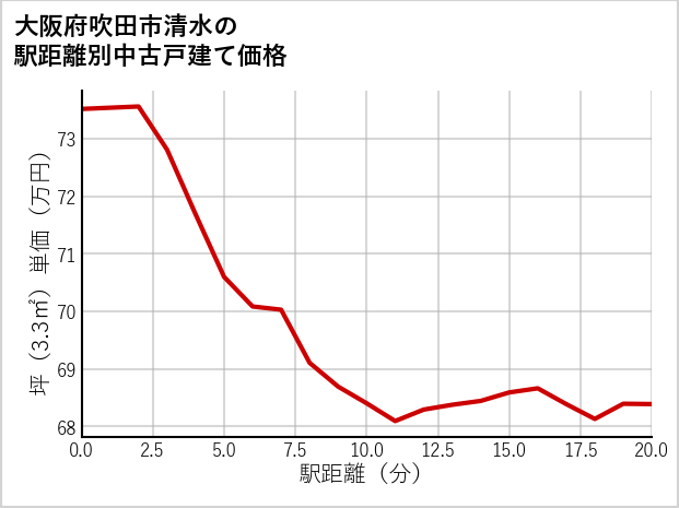 大阪府吹田市清水の徒歩距離別の中古戸建て坪単価