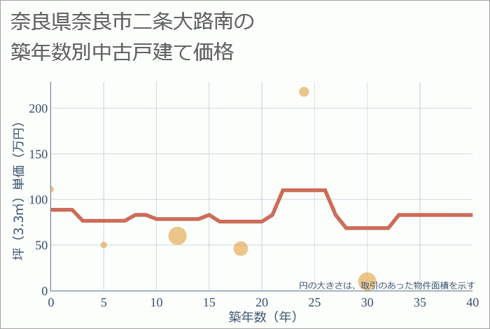 奈良県奈良市二条大路南の築年数別の中古戸建て坪単価