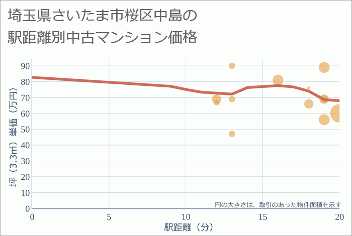 埼玉県さいたま市桜区中島の徒歩距離別の中古マンション坪単価