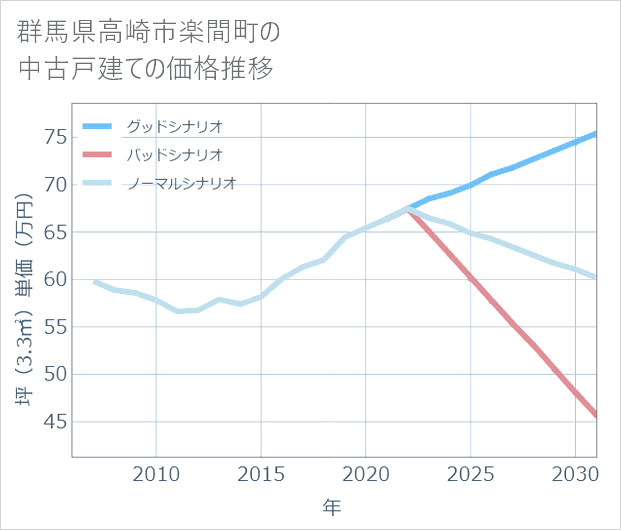 群馬県高崎市楽間町の中古戸建て価格推移