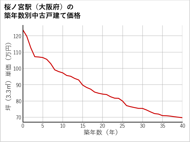 桜ノ宮駅（大阪府）の築年数別の中古戸建て坪単価