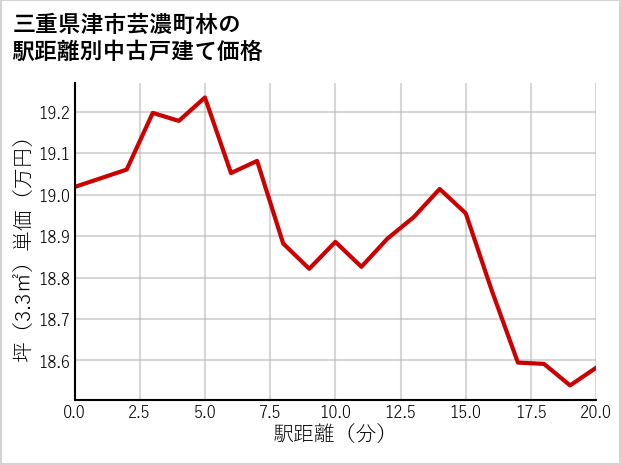 三重県津市芸濃町林の徒歩距離別の中古戸建て坪単価
