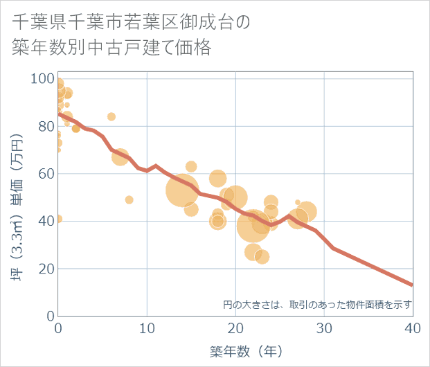 千葉県千葉市若葉区御成台の築年数別の中古戸建て坪単価