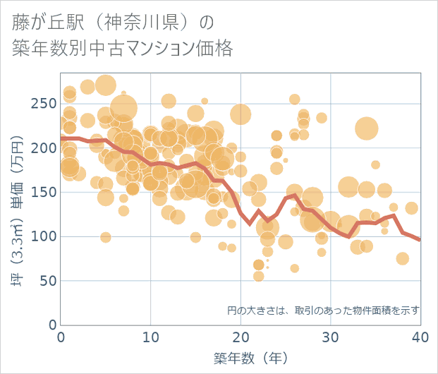 藤が丘駅(神奈川県)の築年数別の中古マンション坪単価