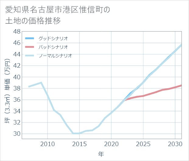 愛知県名古屋市港区惟信町の土地価格推移