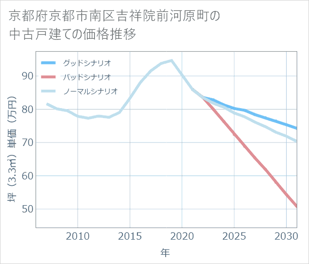 京都府京都市南区吉祥院前河原町の中古戸建て価格推移