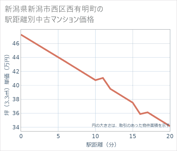 新潟県新潟市西区西有明町の徒歩距離別の中古マンション坪単価