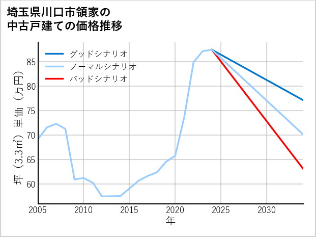 埼玉県川口市領家の中古戸建て価格推移
