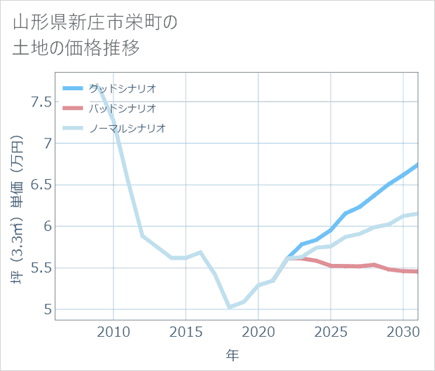 山形県新庄市栄町の土地価格推移