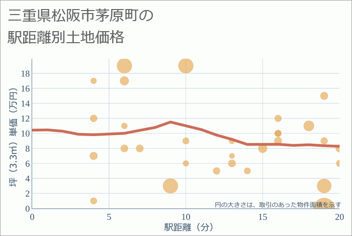 三重県松阪市茅原町の徒歩距離別の土地坪単価