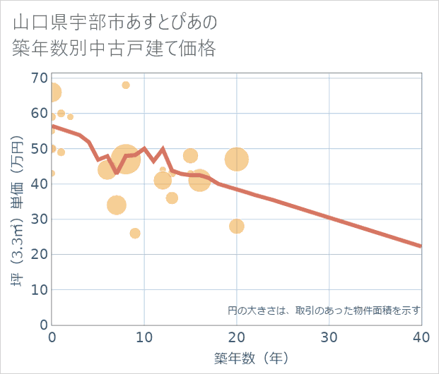 山口県宇部市あすとぴあの築年数別の中古戸建て坪単価