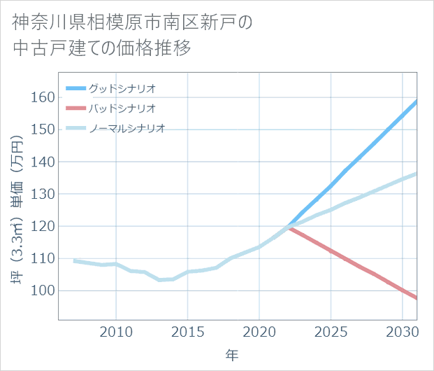 神奈川県相模原市南区新戸の中古戸建て価格推移